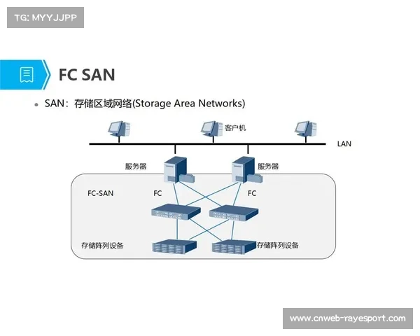 边缘云存储在当前阶段接入采集终端 实现了转播素材的异地同步剪辑共享